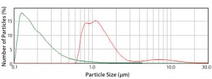 Figure 2: Mean particle-size distribution of cell-free Chinese hamster ovary (CHO) culture supernatants from three different harvest days determined at different pH values; green curve = pH 7.0, red curve = pH 5.0; measurement performed using a Mastersizer 2000 system (Malvern Instruments)