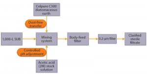 Figure 5: Schematic representation of pilot-scale body-feed filtration