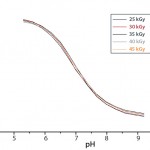 Figure 1: Calibration curves of single-use pH sensors protected from residual air by the sensor port and subjected to different irradiation doses