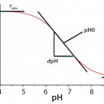 <b>Figure 2:</b> Calibration function of optical pH