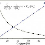 Figure 3: Calibration function of optical DO sensors