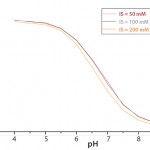 Figure 4: Calibration-curve effect of changing in ionic strength