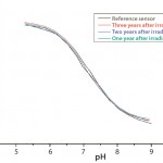 Figure 5: Calibration curves after accelerated aging of single-use pH sensors up to three years after gamma irradiation