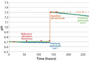 Figure 6: Continuous pH measurement by a single-use optical sensor and classical pH probes in buffer at two different pH values