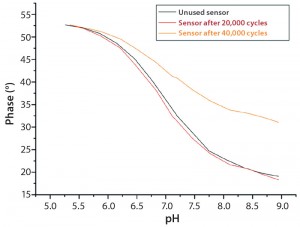 Figure 7: Calibration curves of used pH sensors compared to unused sensors; good comparability is achieved between a sensor exposed to 20.000 measuring cycles and an unused sensor.