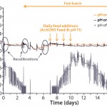 Figure 9: Measurement of pH by a single-use, optical sensor and classical on-line and off-line pH probes of a 1,000-L fed-batch CHO cell culture; the single-use sensor was recalibrated on days 1, 3, and 6.