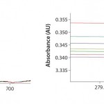 FIGURE 1: Analysis of buffer solution at multiple wavelengths and pathlengths — detailed scaled reference (no absorbance change)