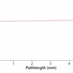 FIGURE 2: Buffer solution at 280 nm, slope (Abs/mm) = 0.00365