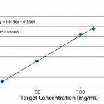 FIGURE 3: Linearity data created from serial dilution of a stock standard