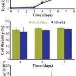 FIGURE 1: hMSCs cultured in 5% human platelet lysate (hPL) showed similar expansion in either a single culture with basic fibroblast growth factor (bFGF) (top) or multiple passages without bFGF (bottom) — and similar viability rates (middle) — as cells grown in standard 10% FBS-containing media conditions.