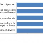 FIGURE 1: Selected percentage point gap between importance of single-use system product attributes and level of satisfaction (selected data points from 11th Annual Report and Survey of Biopharmaceutical Manufacturing) Cost of product