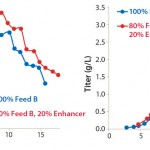 FIGURE 2: Viable cell densities and titer profiles of Project 2; CHO-K1SV cells were fed with 100% EF-B or a mix of 80% EF-B and 20% FMTE.