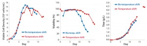 FIGURE 4: Viable cell density, viability, and titer profiles for project 5 show possible differences caused by the presence or absence of temperature shift in the fed-batch process.