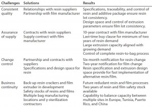 Table 1: Global approach to quality, assurance of supply, change control, and business continuity