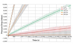 Figure 3: Engineering study results (BIOSTAT STR 200L bag)