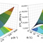 Figure 2: Response surface plots for soluble (left) and insoluble (right) space-time yield; STYk = soluble (k = sol) and insoluble (k = IB) space-time yield; θ = cultivation temperature; μ = cell-specific growth rate