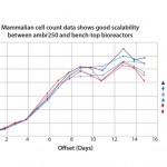 Figure 3: Growth profile of CHO clones cultured in ambr250 and 3-L bioreactors