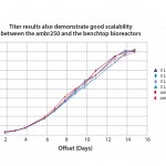 Figure 4: Titre profile of CHO clones cultured in stirred ambr250 and 3-L bioreactors