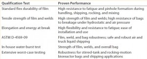 Table 1: Strength and flexibility of film material and welds qualified using multiple methods