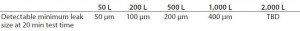 Table 1: Minimum detectable leak sizes for different Biostat STR bag volumes