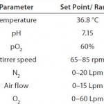 Table 1: Cultivation conditions of the 1,000-L production process comprising set points for pH, pO2, and temperature and including ranges of gas flow rates and stirrer speeds as part of the pO2 control cascade