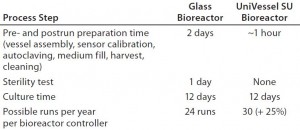 Table 1: Comparing single-use and glass bench-top bioreactors