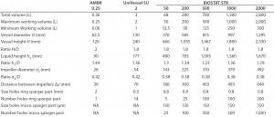 Table 1: Summary of geometrical dimensions of the ambr250, UniVessel SU, and BIOSTAT STR family