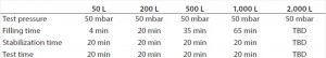 Table 2: Test program parameters for different Biostat STR bag volumes