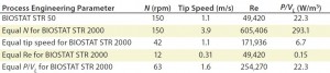 Table 2: Comparison of process engineering parameters suitable for scale-up from the BIOSTAT STR 50 to the BIOSTAT STR 2000; for scale-up, a CHO process performed at 50 L scale was assumed, which was performed at 150 rpm equivalent to a tip speed of 1.1 m/s, a commonly used tip speed for cell culture applications