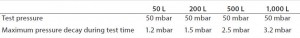 Table 3: Summary of maximum pressure decay for different bag volumes established during qualification study