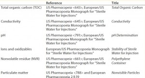 Table 4: Stability of water for injection in accordance with the European and US pharmacopoeias