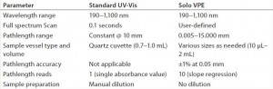 TABLE 1: Instrument specifications and parameters for standard UV-vis and Solo VPE