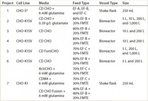 TABLE 1: List of CHO host cell lines, media, and feed combinations, with the fed-batch vessel type and scale evaluated