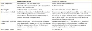 Table 1: Technical features of optical single-use pH and DO sensors (from PreSens Precision Sensing GmbH) used in Sartorius single-use bioreactors.