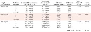 TABLE 2: Accuracy data for protein measurements — standard UV-vis and Solo VPE