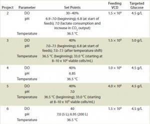 TABLE 2: Fed-batch operational parameters and methods for projects 2–6.