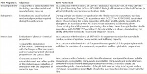 Table 2: Example approach to qualify and characterize a film for bioreactor applications