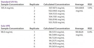 TABLE 3: Comparing precision (repeatability) data for Solo VPE and Standard UV-vis spectroscopy