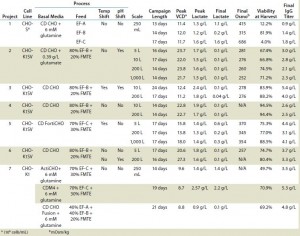 TABLE 3: Data summary of shaker flask and bioreactor runs of Chinese hamster ovary (CHO) host cell lines for seven different MAb projects evaluated