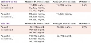 TABLE 4: Comparing precision (intermediate precision) data for Solo VPE and Standard UV-vis spectroscopy