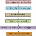 Figure 1:Phases during product development of a single-use bioreactor