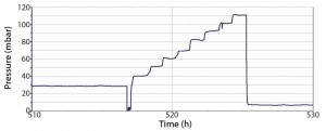 Figure 3: Pressure plot obtained during a robustness trial of a Flexsafe STR 1000, including final aeration and pressure stress test