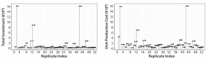 Figure 2:   Replicate plots of total investment and unit production costs; experiments 2, 12, and 42 show significant response increases over the other experiment results. These experiments were simulated to include one protein A chromatography run per fermentation batch.