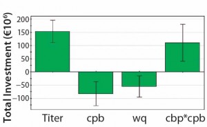 Figure 3:  Significant coefficients for total investment; MAb titer has the greatest influence. The number of protein A cycles per batch (cpb) and the protein A resin capacity (wq) also affect total investment.