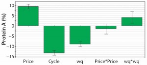 Figure 4:  Coefficient plot for the response protein A resin cost as a part of the total consumables cost; the most important factors are resin price (price), number of possible cycles before resin replacement (cyc), and resin capacity (wq).