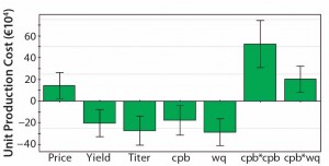 Figure 5:  Coefficient plot for the response cost per kg MAb; titer and resin capacity (wq) show greater influence on production cost than does protein A resin price. Further protein A yield and number of protein A runs per fermentation batch also play important roles. 