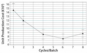 Figure 6:  Predicted model dependency for production cost per kg MAb and the number of protein A cycles per fermentation batch showing a minimum for six protein A cycles per fermentation batch.