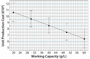 Figure 7:  Production cost model for different protein A resin capacities; high-capacity protein A resins decrease unit production cost.