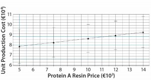 Figure 8:  Model predictions for unit production cost dependency from protein A resin price; according to the model, the production cost per kg MAb increases by ~1,500 euros for a protein A resin price increase of €9,000.