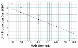 Figure 9:  Model predictions for production cost per kg MAb with varying MAb titers; production cost decreases by about a factor of 2 as titer rises from 1 g/L to 8 g/L.